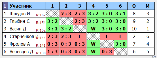 результаты турнира Макс-175 