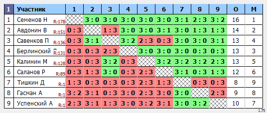 результаты турнира Макс-179 в ТТL-Савеловская 