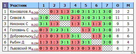 результаты турнира Макс-269 в ТТL-Савеловская 