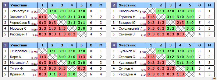 результаты турнира Подосинки