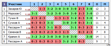 результаты турнира Подосинки