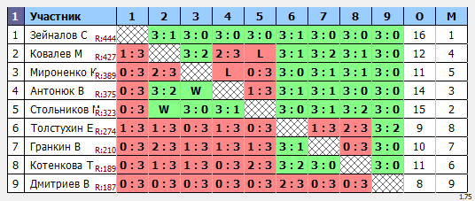 результаты турнира Макс-444 в ТТL-Савеловская