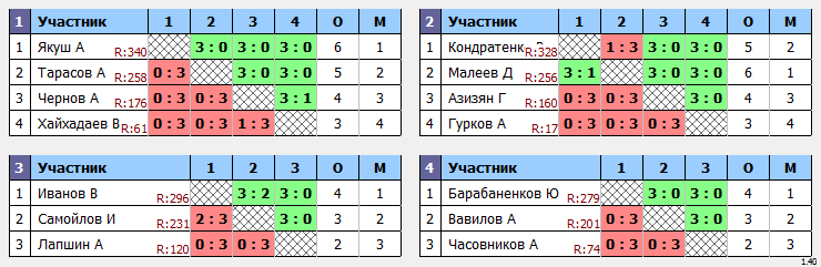 результаты турнира Крылья