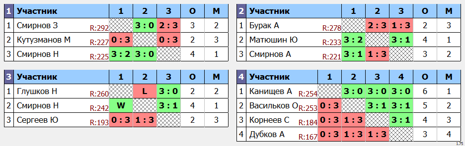 результаты турнира макс 303