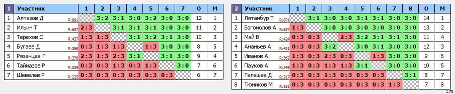 результаты турнира 5 тур Квартального кубка ПКФНТ