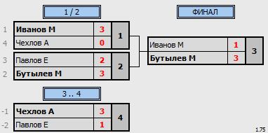 результаты турнира Лига УГО