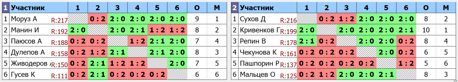 результаты турнира ЛЛНТНиНо_ЛКЧ2022_третий дивизион