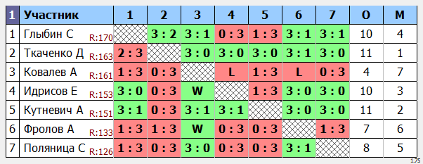 результаты турнира Макс-175 