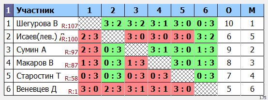 результаты турнира Макс-115 