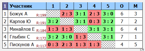 результаты турнира Макс-200 