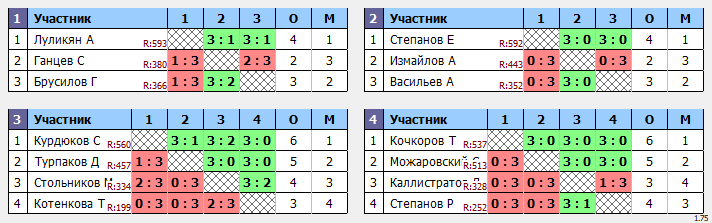 результаты турнира Турнир 160-605 в ТТL-Савеловская
