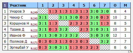 результаты турнира Макс-253 в ТТL-Савеловская 