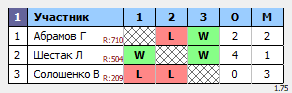 результаты турнира Орёл. Вечерний