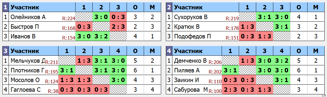 результаты турнира Утренний Макс - 230. Кубок Олейникова.