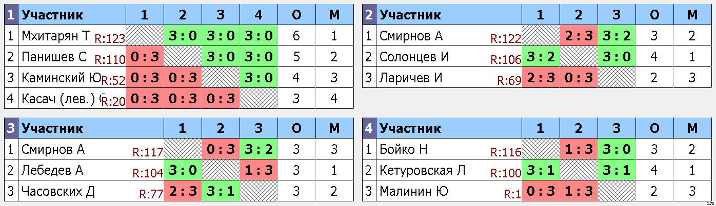 результаты турнира Макс-125, 