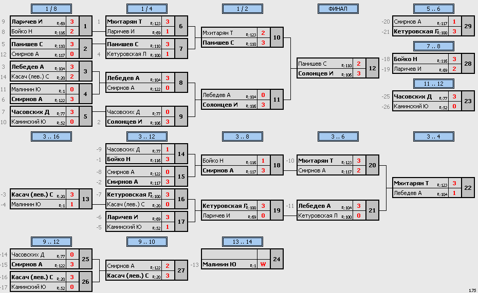 результаты турнира Макс-125, 
