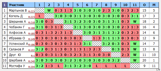 результаты турнира Макс-250 в ТТL-Савеловская 