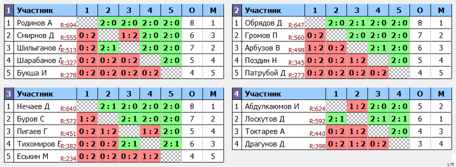 результаты турнира Открытый