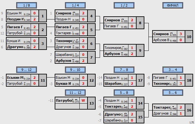 результаты турнира Открытый
