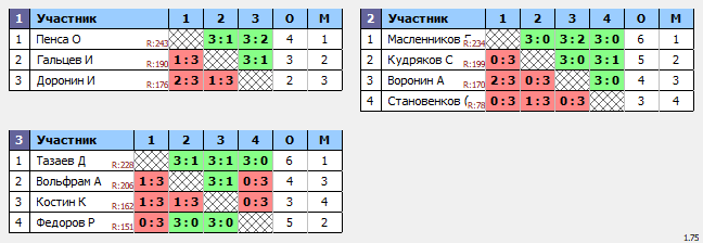 результаты турнира Люблино–250