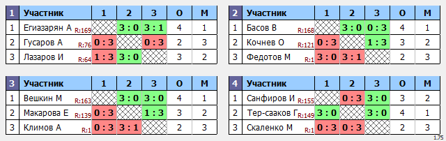 результаты турнира Макс-175 в ТТL-Савеловская 