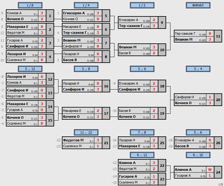 результаты турнира Макс-175 в ТТL-Савеловская 