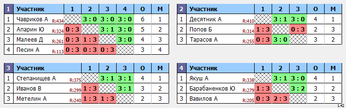 результаты турнира Крылья