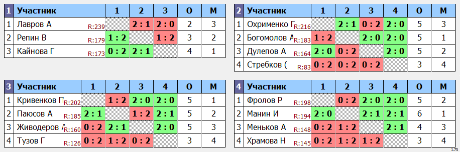 результаты турнира ЛЛНТНиНо_ЛКЧ2022_третий дивизион