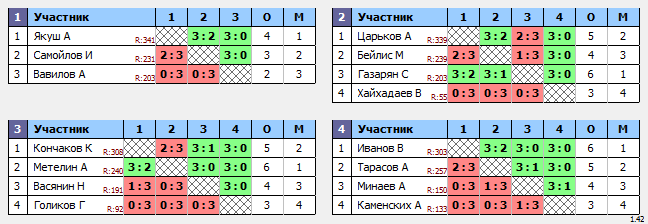 результаты турнира Крылья