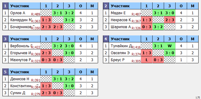 результаты турнира Макс-500 в клубе Tenix 