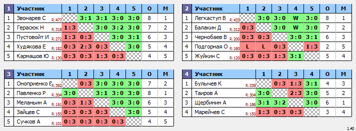 результаты турнира Подосинки