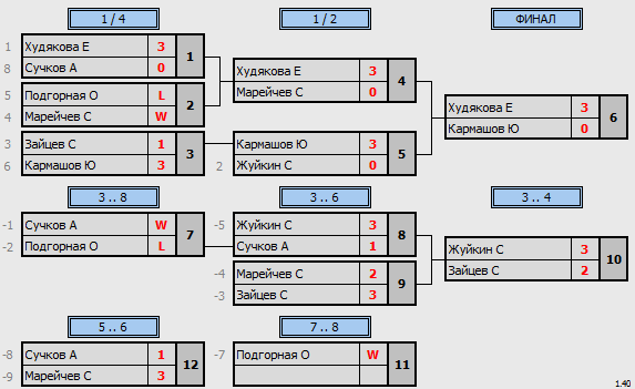 результаты турнира Подосинки