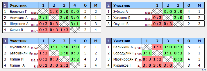 результаты турнира Макс-400 в ТТL-Савеловская 