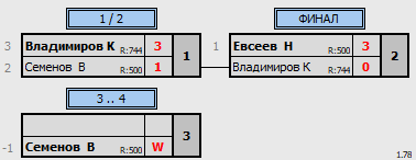 результаты турнира 