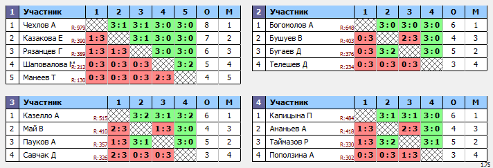 результаты турнира 7 тур Квартального кубка ПКФНТ