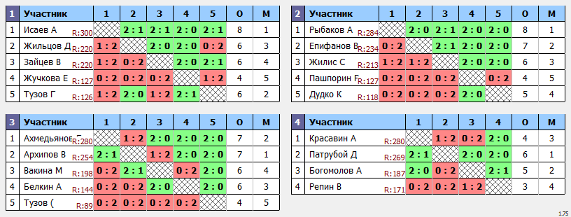 результаты турнира Yastrebschool max 320