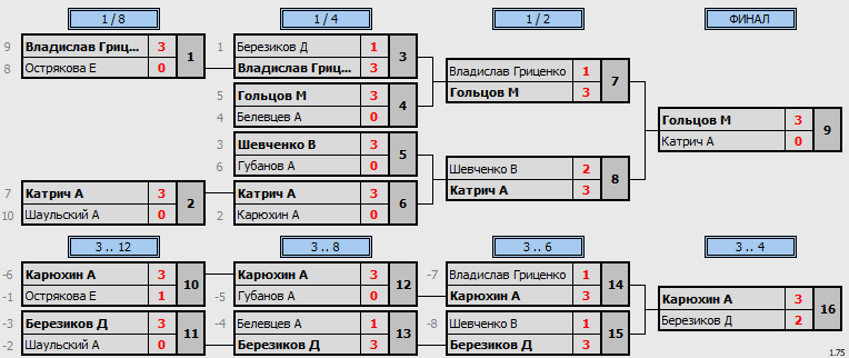 результаты турнира Квалификационный турнир клуба TTPodolsk. Лига B