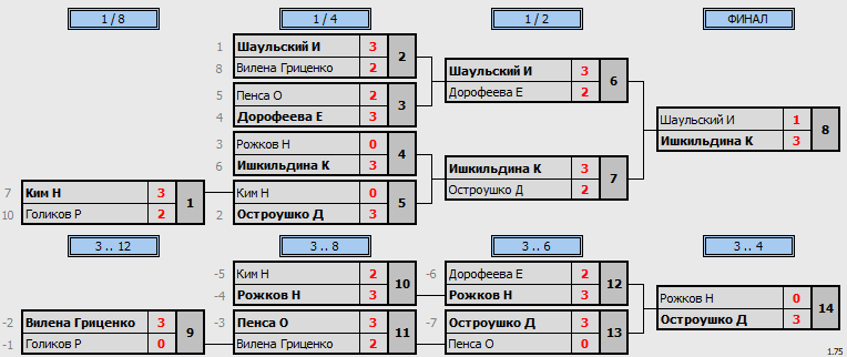 результаты турнира Квалификационный турнир клуба TTPodolsk. Лига B