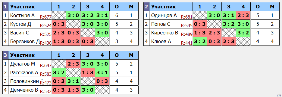 результаты турнира Турнир клуба TTPodolsk. Лига А