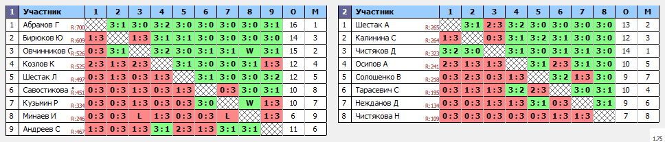 результаты турнира Орёл. Вечерний