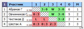 результаты турнира Орёл. Вечерний