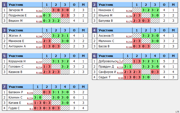 результаты турнира Макс-259 в ТТL-Савеловская