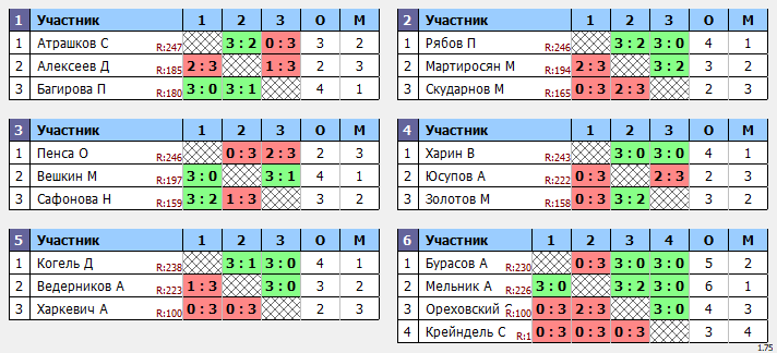 результаты турнира Макс-250 в ТТL-Савеловская 