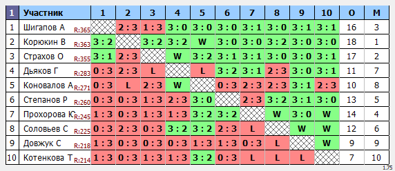 результаты турнира Макс-444 в ТТL-Савеловская