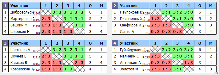 результаты турнира Макс-259 в ТТL-Савеловская 