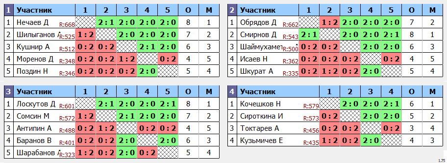 результаты турнира Открытый