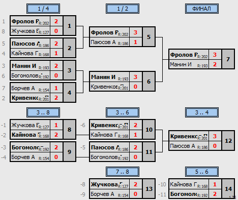 результаты турнира ЛЛНТНиНо_ЛКЧ2022_третий дивизион