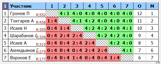 результаты турнира Отборочный турнир к ЧР среди любителей (1 этап)