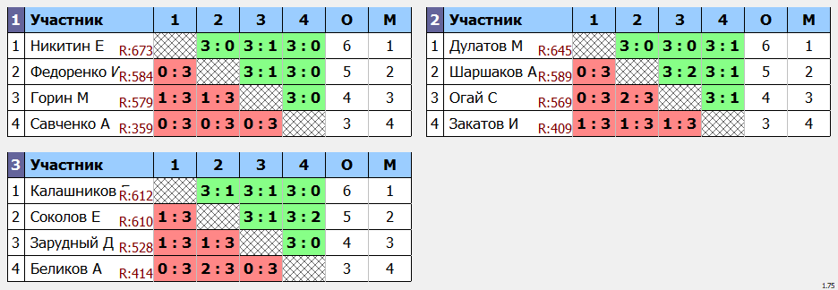 результаты турнира макс 690