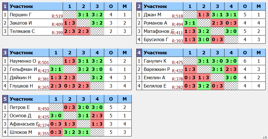 результаты турнира макс 535